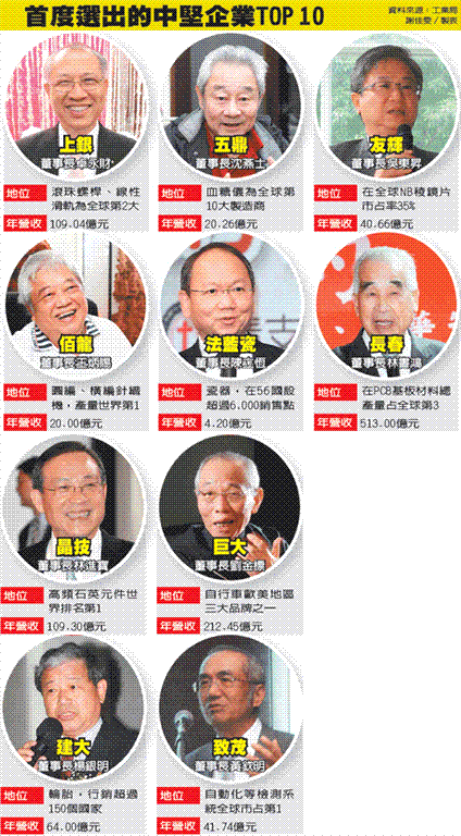 上銀科技入選10隱形冠軍, 經濟部重金輔導