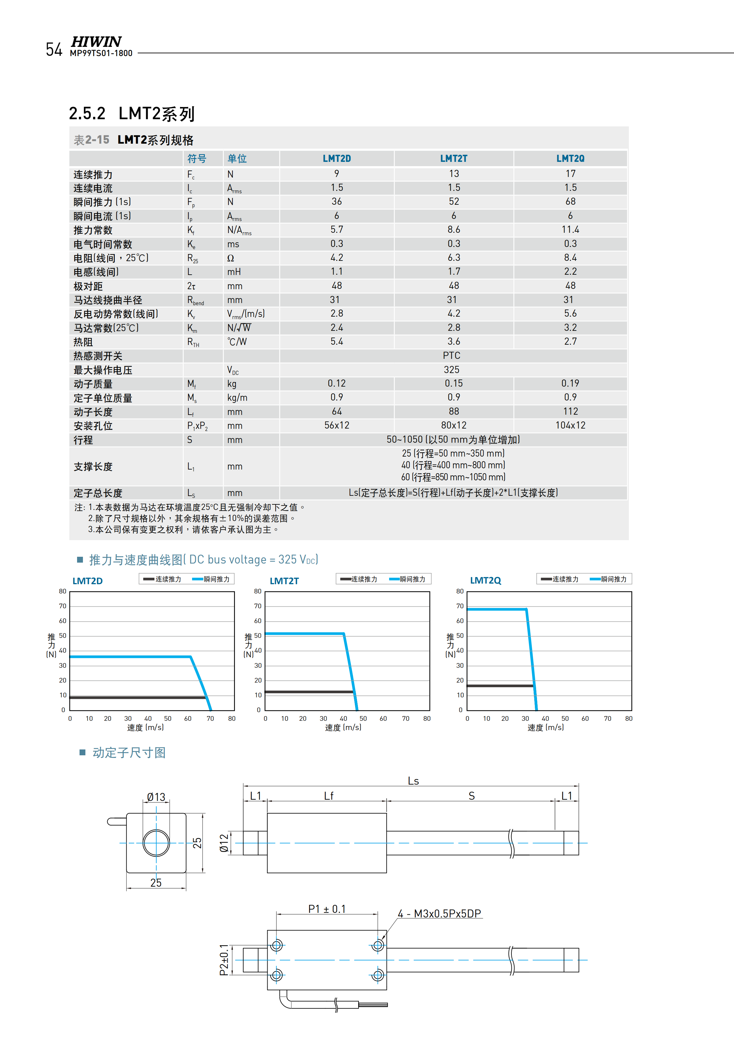 上銀棒狀直線電機LMT2Q