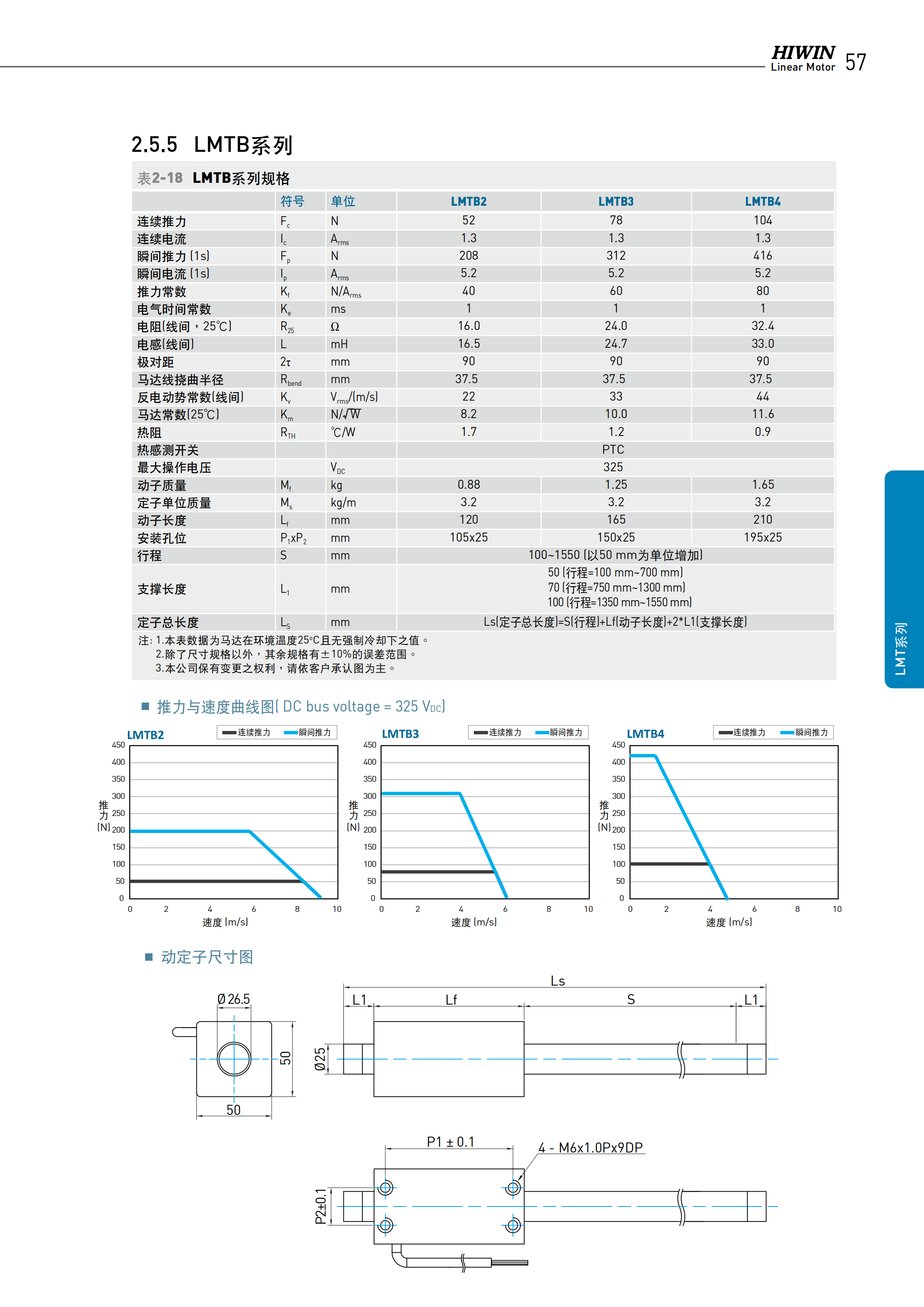 上銀棒狀直線電機LMT2Q