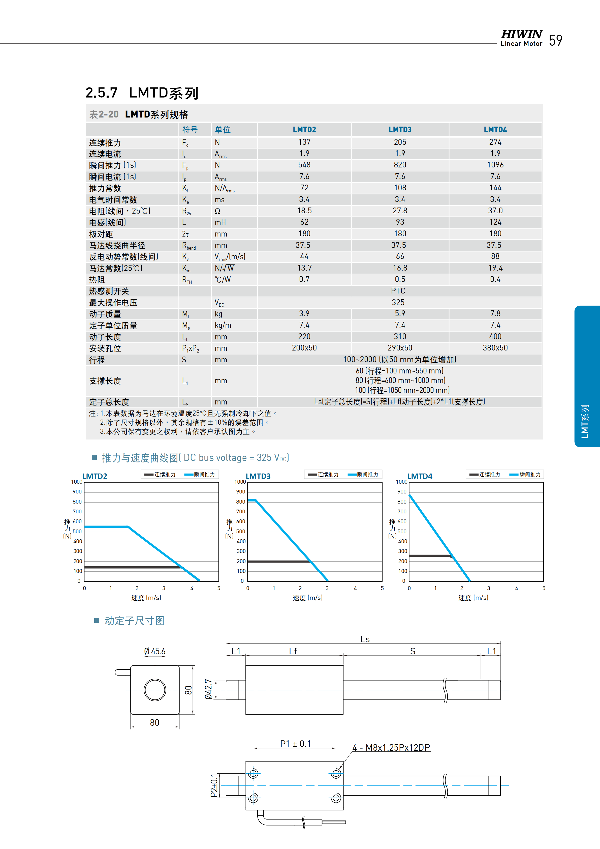 上銀棒狀直線電機LMT2Q