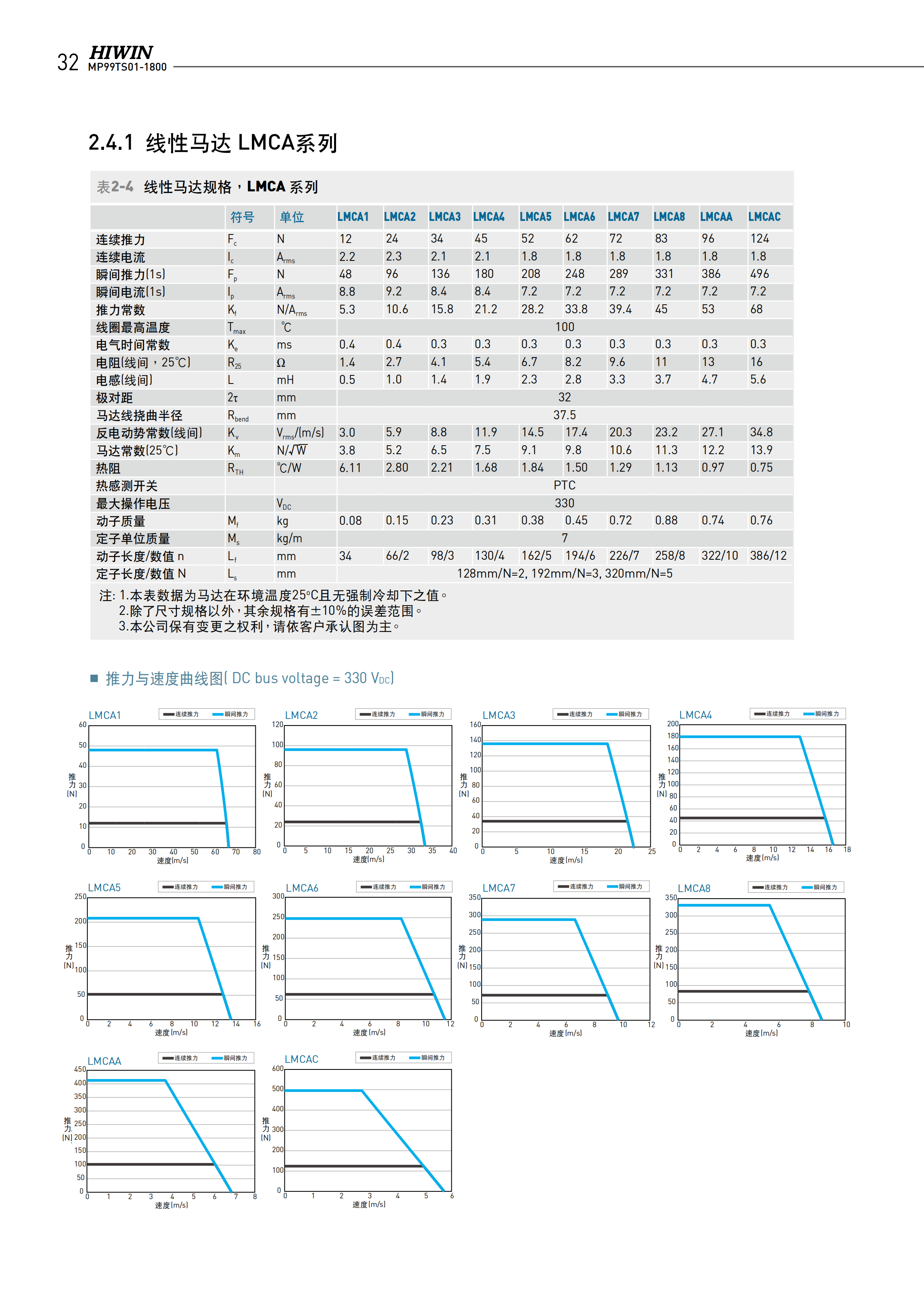 上銀無(wú)鐵心式直線電機(jī)LMCAC
