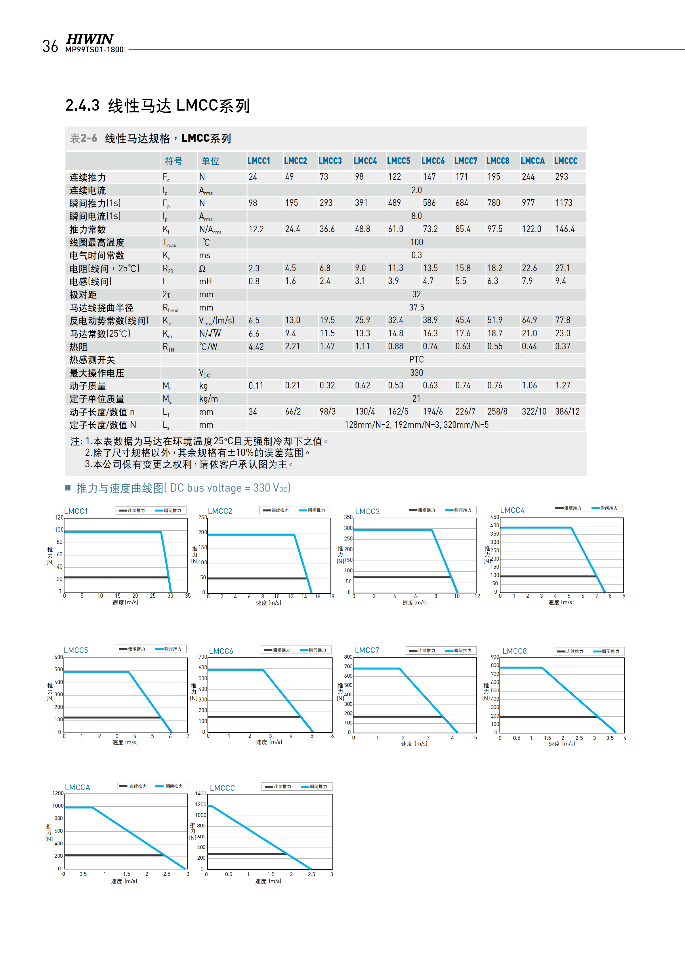 上銀無(wú)鐵心式直線電機(jī)LMCAC