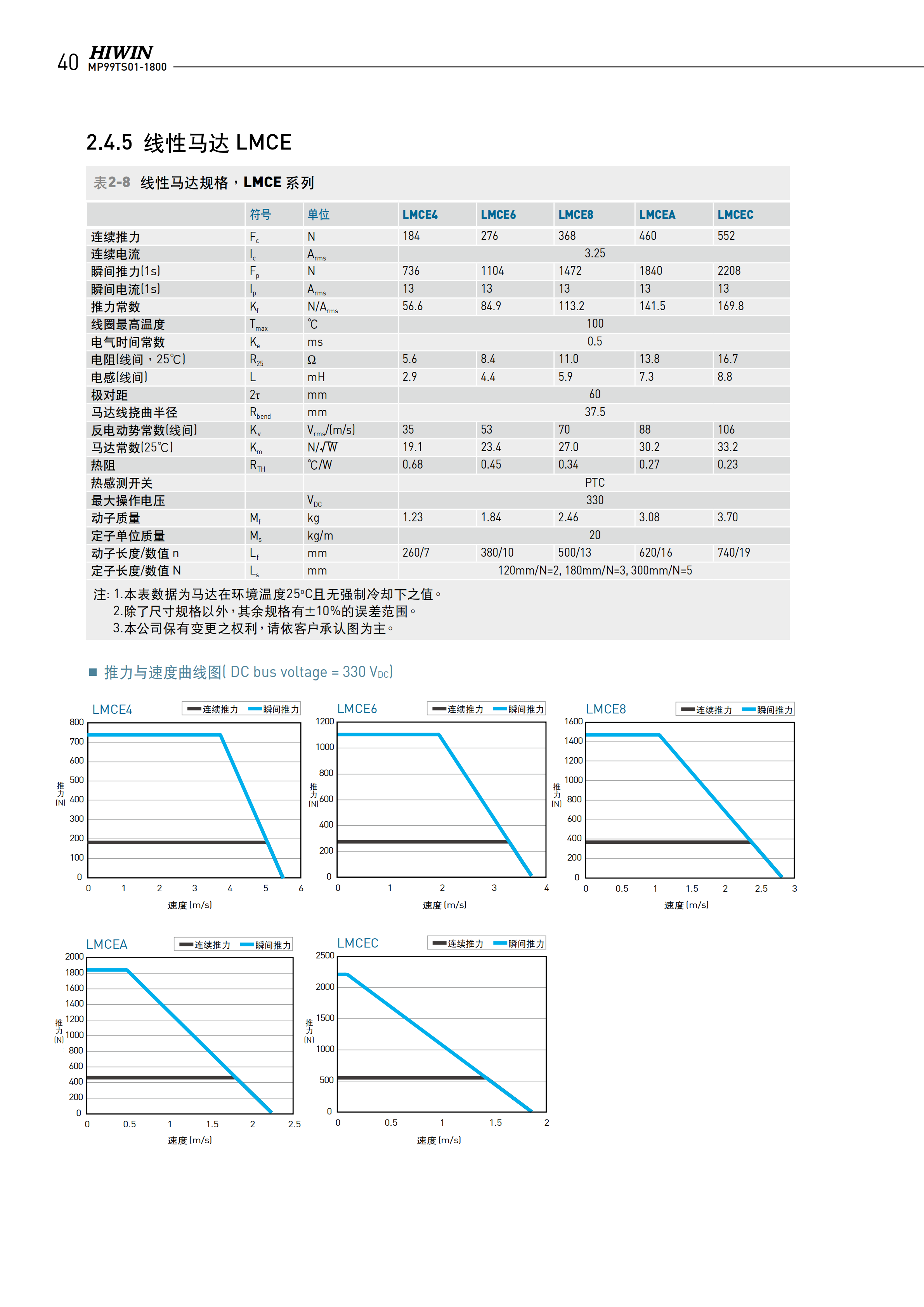 上銀無(wú)鐵心式直線電機(jī)LMCAC