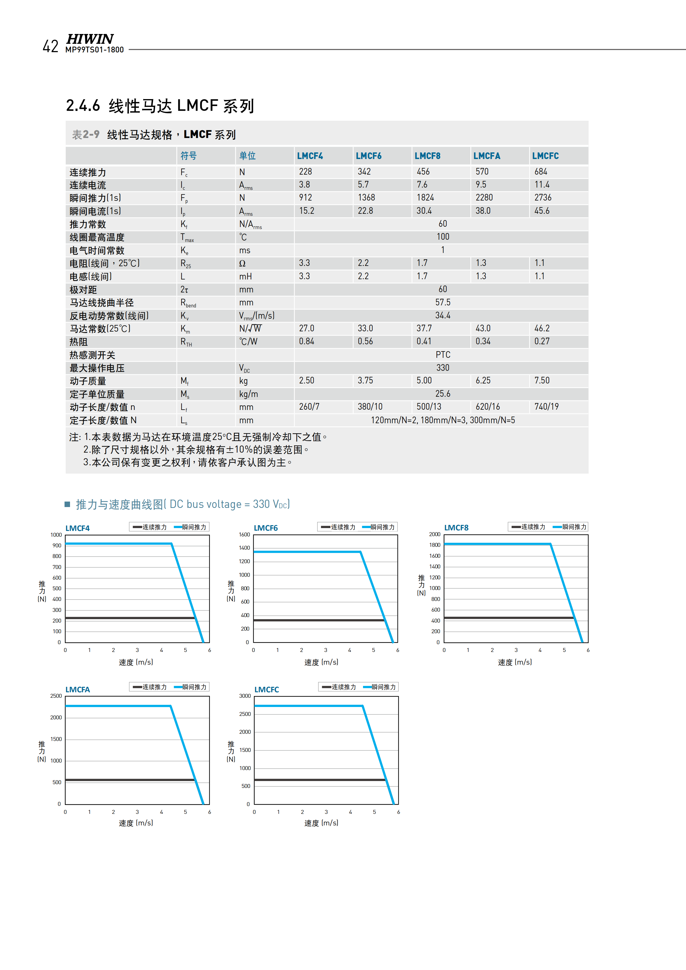 上銀無(wú)鐵心式直線電機(jī)LMCAC