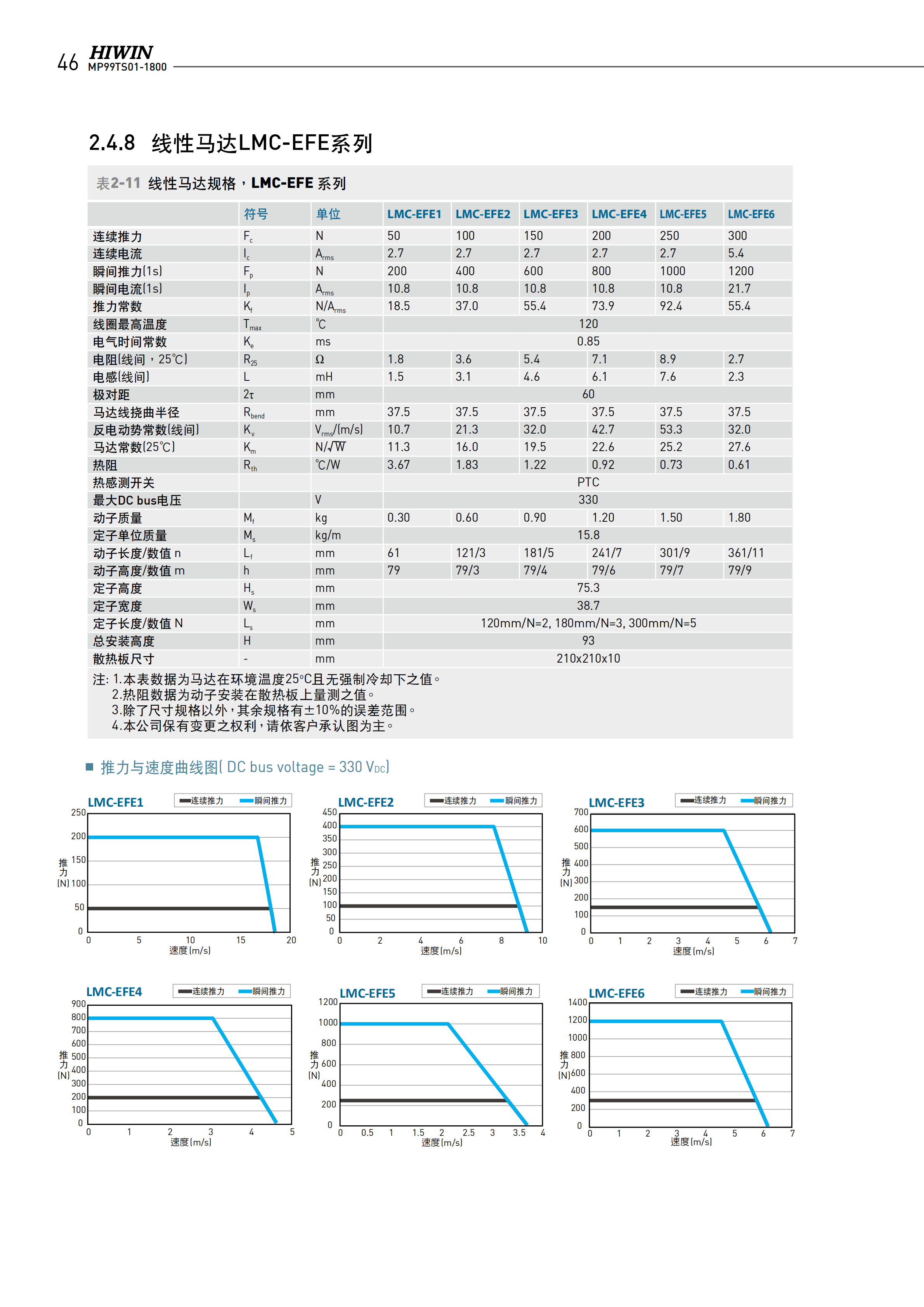 上銀無(wú)鐵心式直線電機(jī)LMCAC