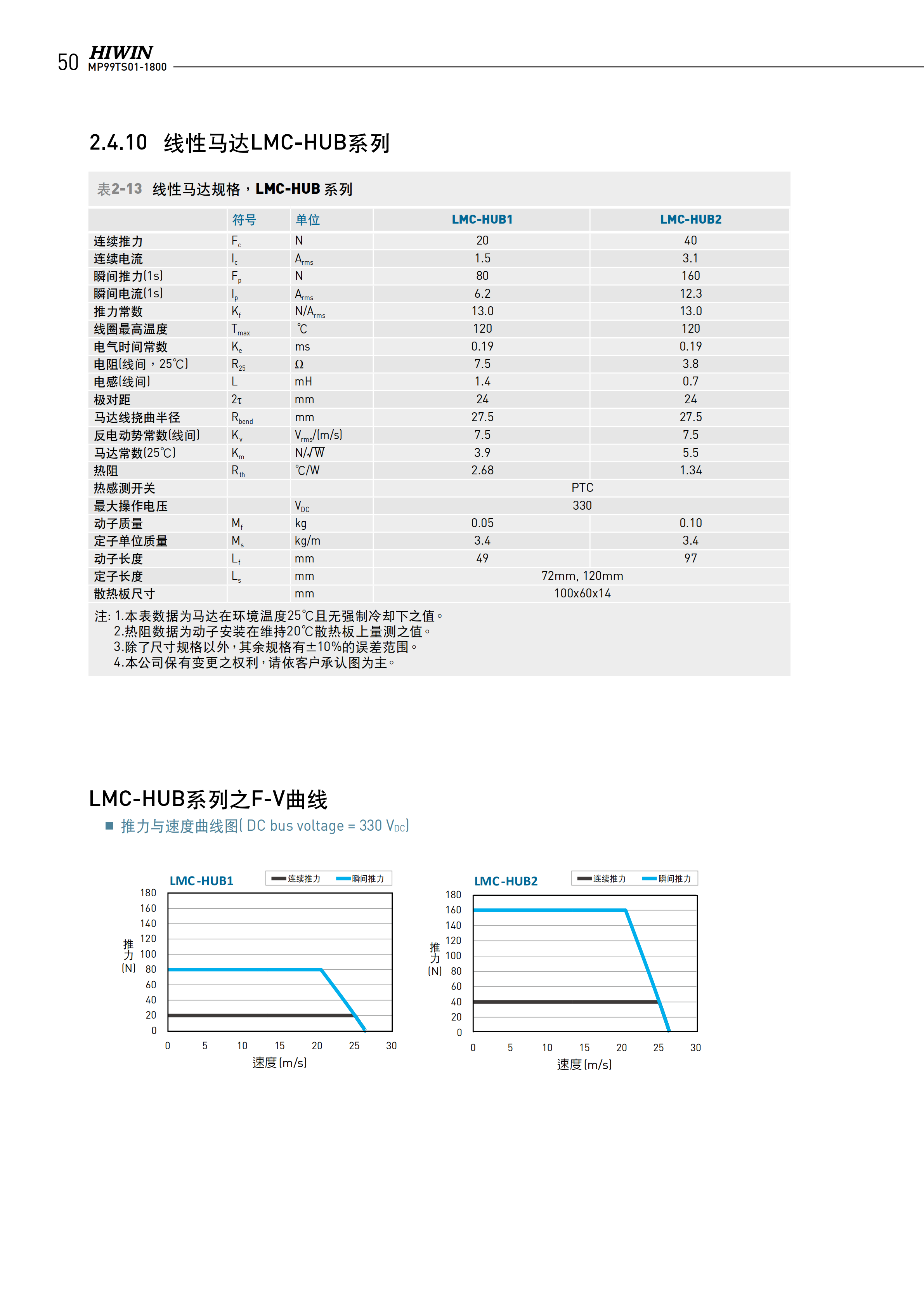 上銀無(wú)鐵心式直線電機(jī)LMCAC