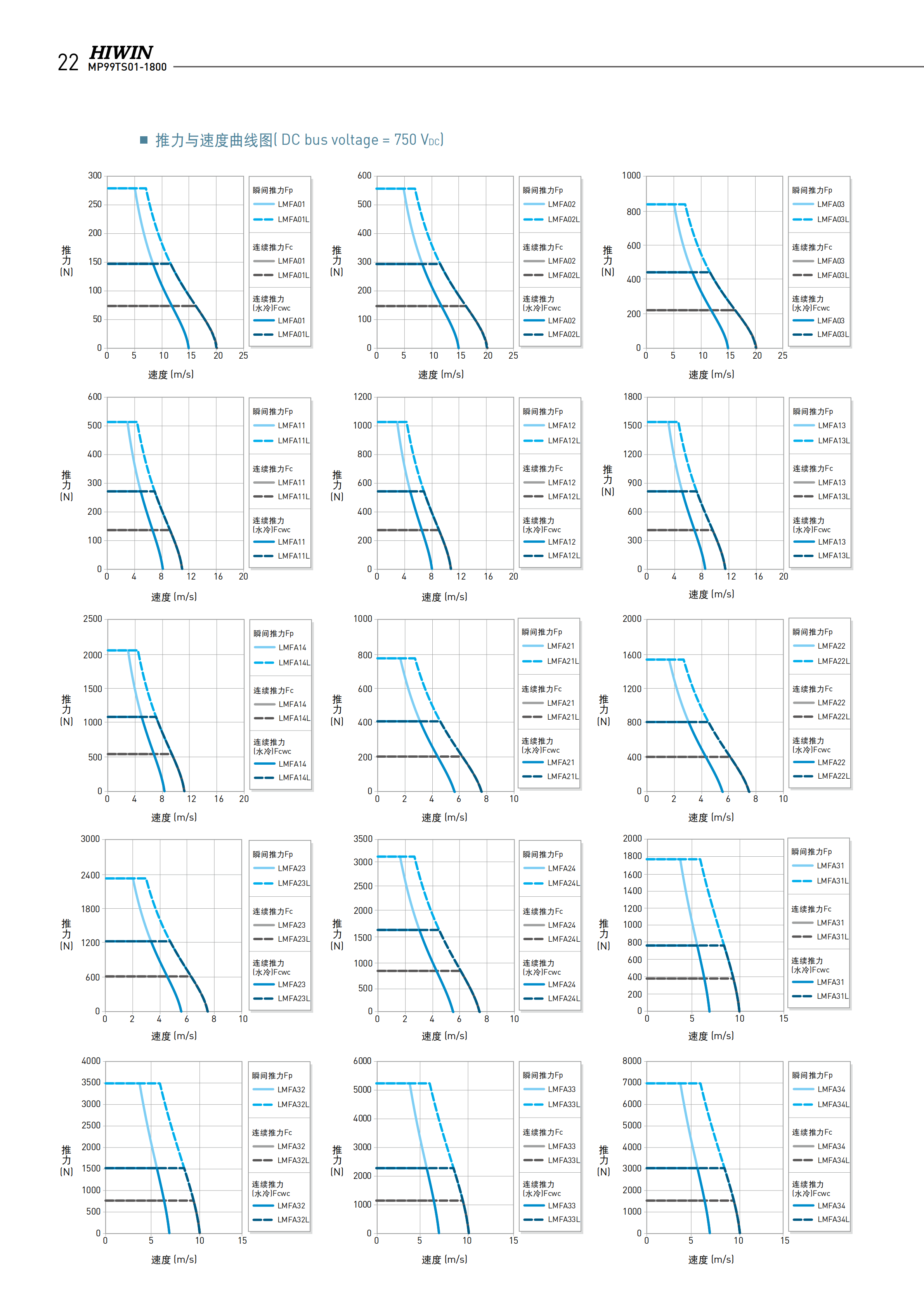 上銀鐵心式直線電機LMFA24