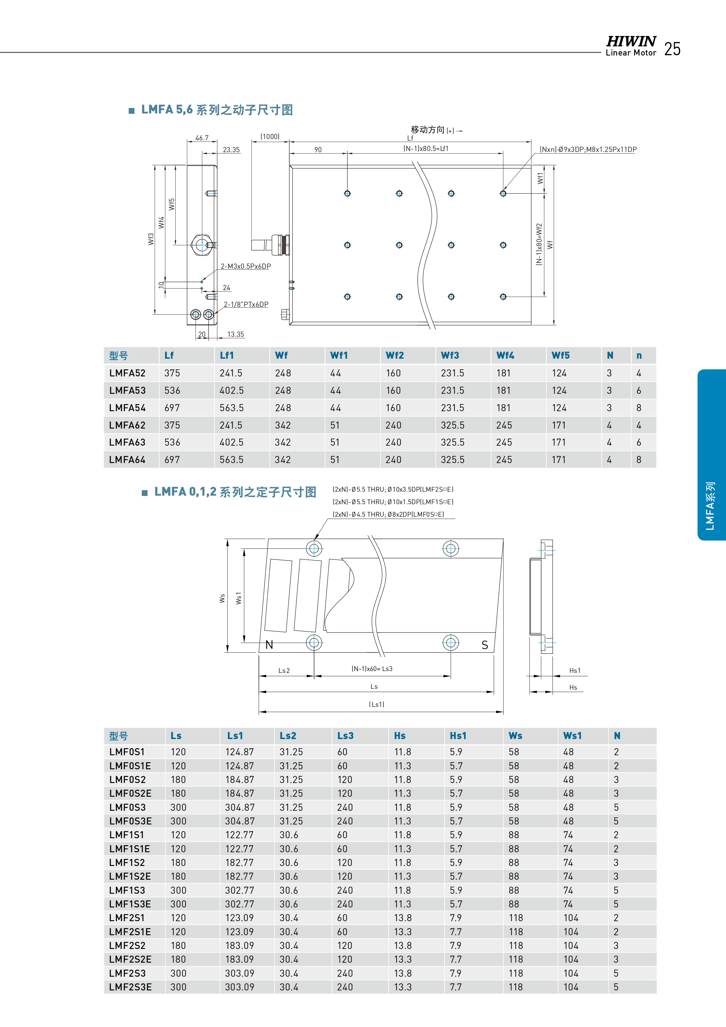上銀鐵心式直線電機LMFA24