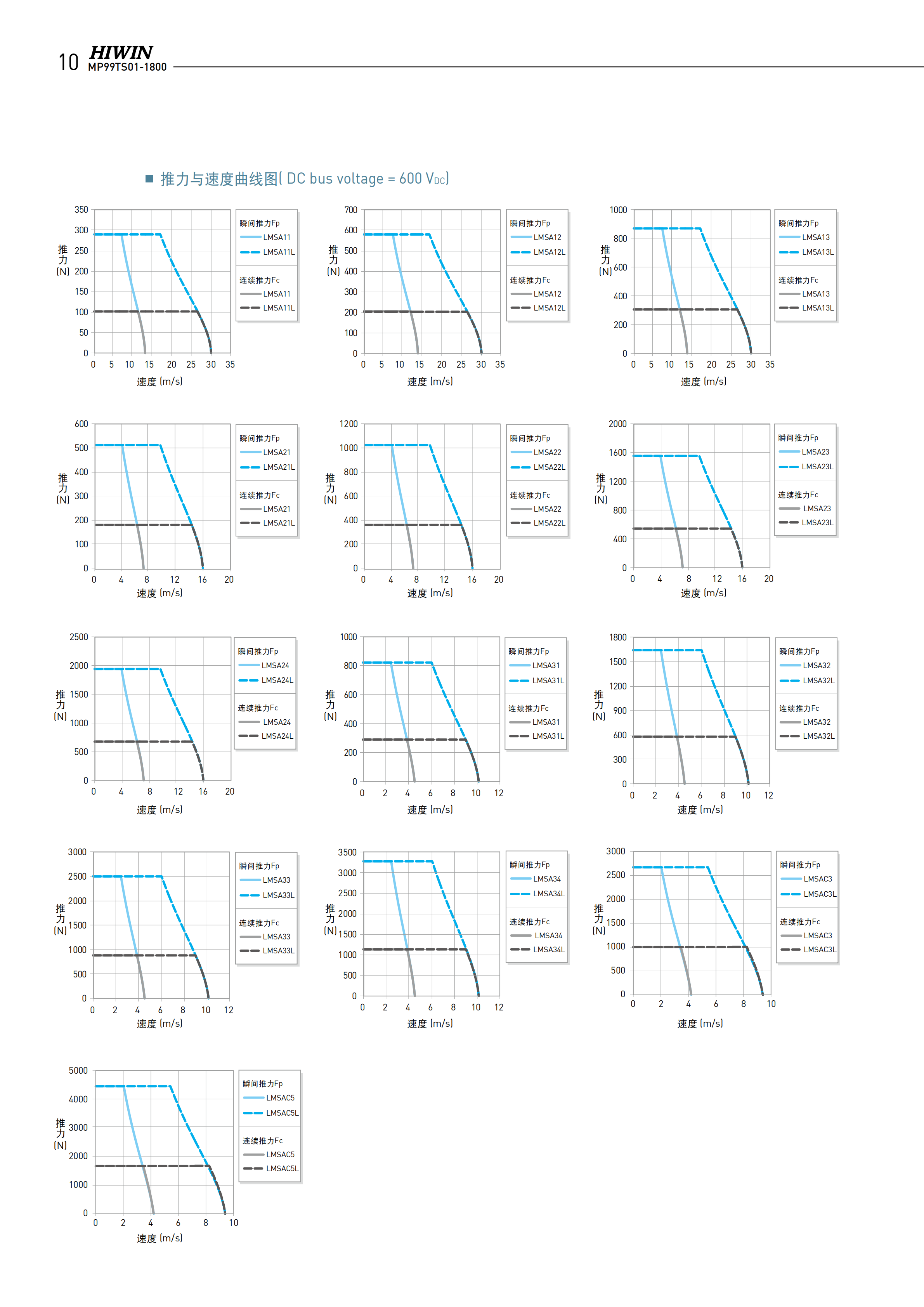 上銀鐵心式直線(xiàn)電機(jī)LMSA34