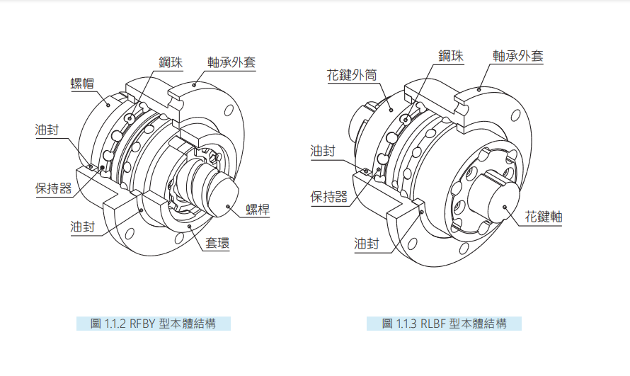 旋轉式精密滾珠螺桿花鍵RSLY03232