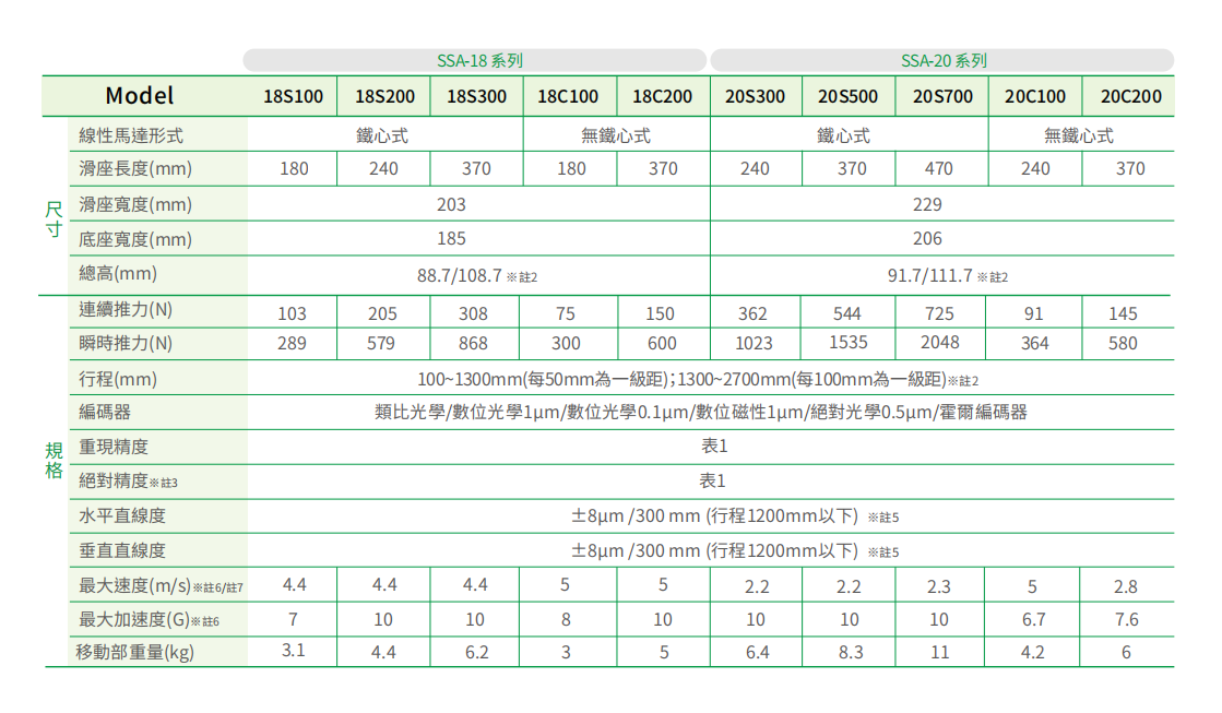 標準SSA-18C100上銀直線電機單軸定位平臺