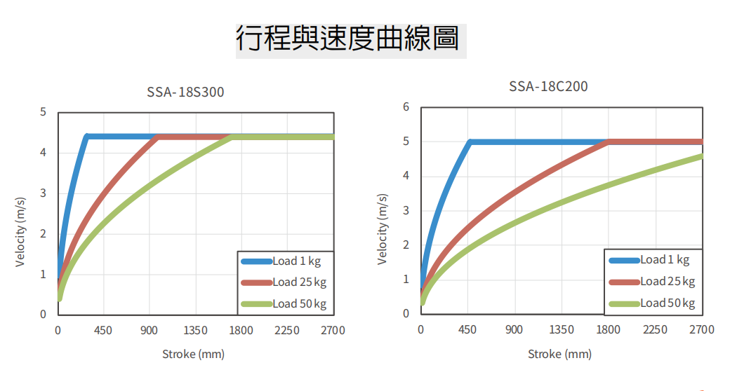 標準SSA-18C100上銀直線電機單軸定位平臺
