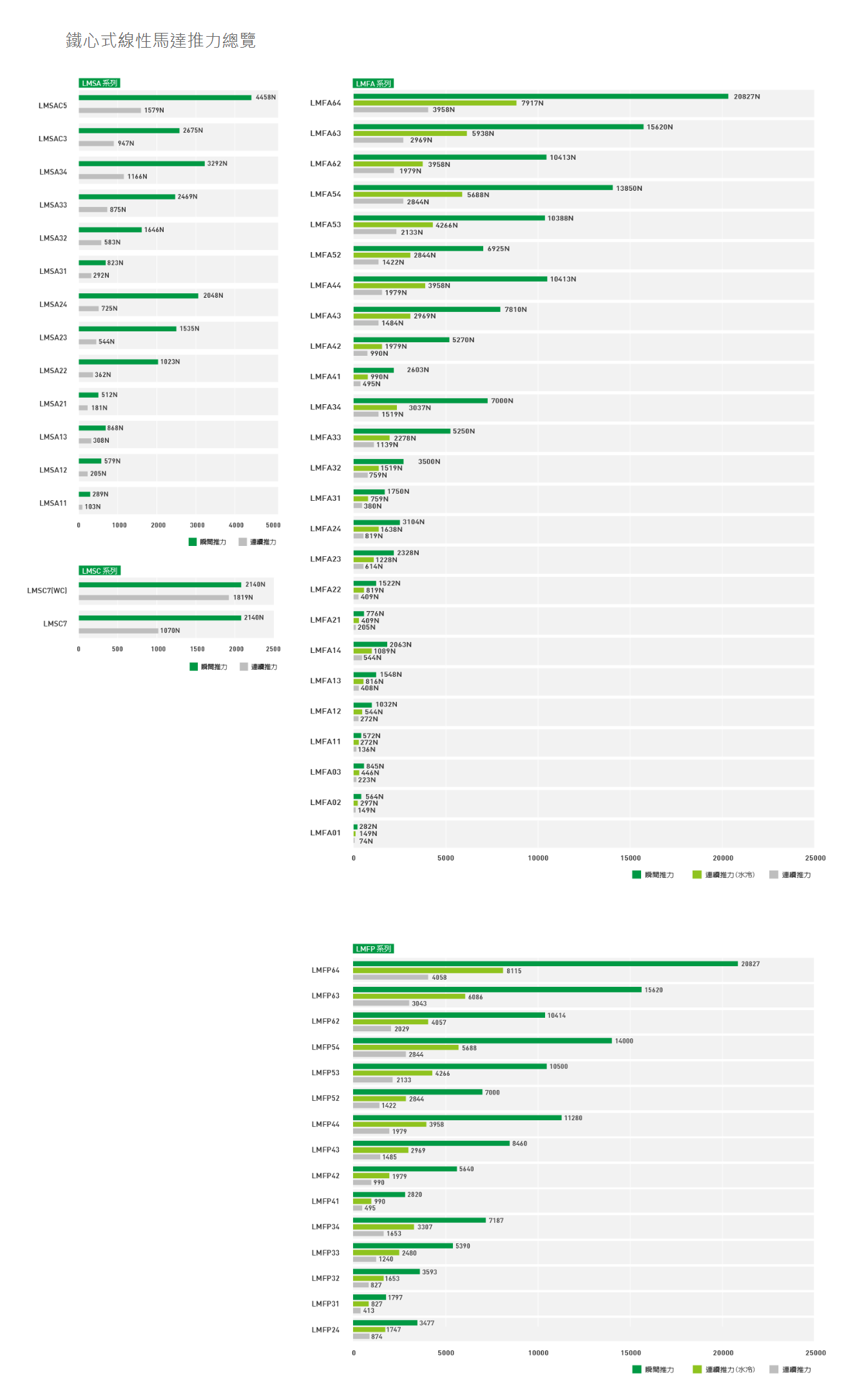 上銀鐵芯直線電機(jī)